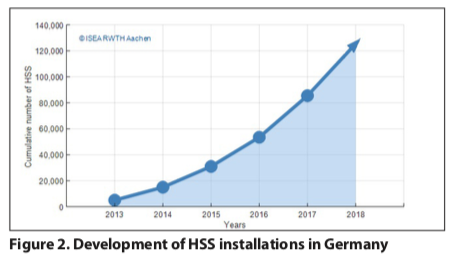 Development of HSS installations in Germany